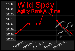 Total Graph of Wild Spdy