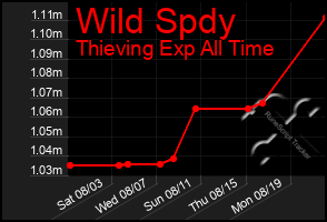 Total Graph of Wild Spdy