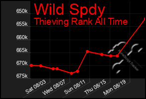 Total Graph of Wild Spdy