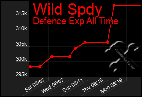 Total Graph of Wild Spdy