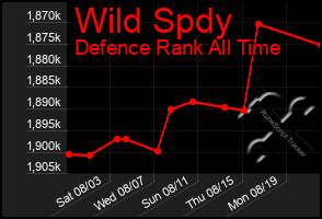 Total Graph of Wild Spdy