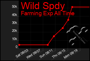 Total Graph of Wild Spdy