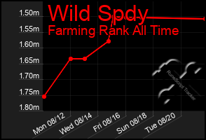 Total Graph of Wild Spdy