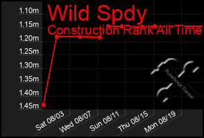 Total Graph of Wild Spdy