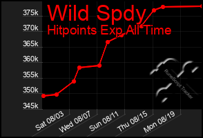 Total Graph of Wild Spdy