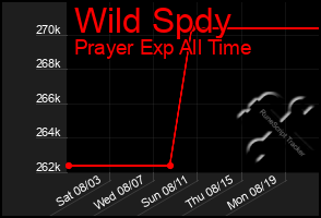 Total Graph of Wild Spdy