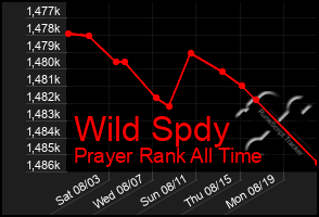 Total Graph of Wild Spdy