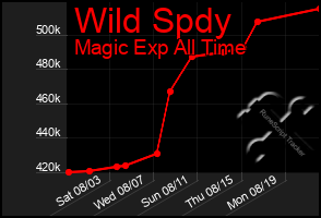 Total Graph of Wild Spdy