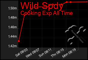 Total Graph of Wild Spdy