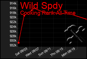 Total Graph of Wild Spdy