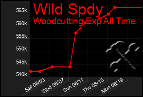 Total Graph of Wild Spdy