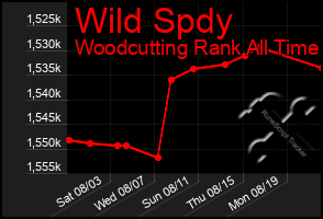 Total Graph of Wild Spdy