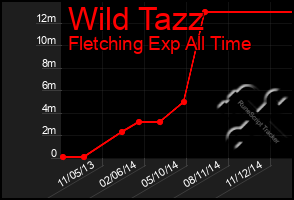 Total Graph of Wild Tazz