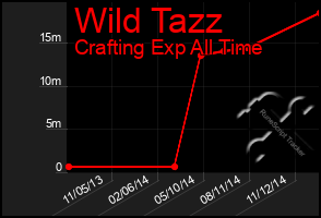 Total Graph of Wild Tazz