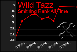 Total Graph of Wild Tazz