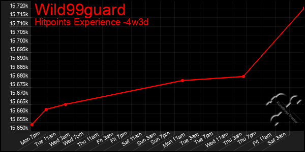 Last 31 Days Graph of Wild99guard
