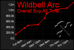 Total Graph of Wildbell Arc