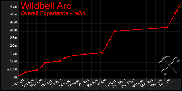 Last 31 Days Graph of Wildbell Arc