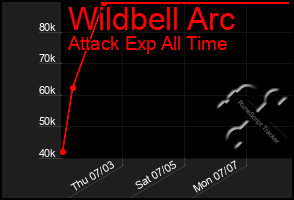 Total Graph of Wildbell Arc