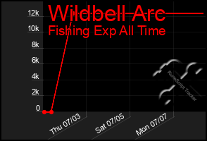 Total Graph of Wildbell Arc