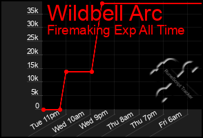 Total Graph of Wildbell Arc