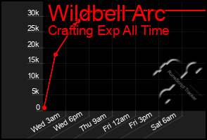Total Graph of Wildbell Arc