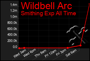 Total Graph of Wildbell Arc