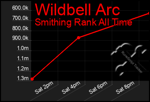 Total Graph of Wildbell Arc