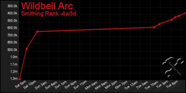 Last 31 Days Graph of Wildbell Arc