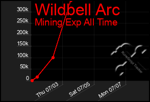 Total Graph of Wildbell Arc