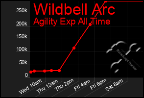 Total Graph of Wildbell Arc