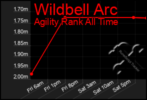 Total Graph of Wildbell Arc