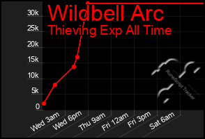 Total Graph of Wildbell Arc