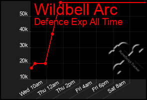 Total Graph of Wildbell Arc