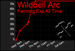Total Graph of Wildbell Arc