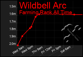 Total Graph of Wildbell Arc