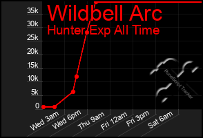 Total Graph of Wildbell Arc