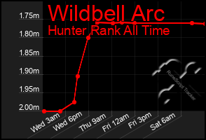 Total Graph of Wildbell Arc