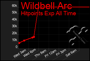 Total Graph of Wildbell Arc