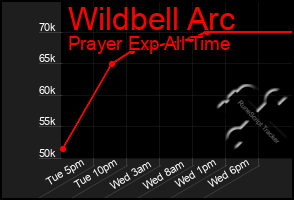 Total Graph of Wildbell Arc