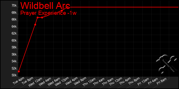 Last 7 Days Graph of Wildbell Arc