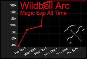 Total Graph of Wildbell Arc