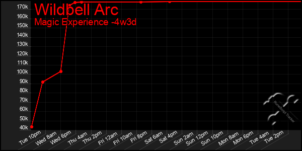 Last 31 Days Graph of Wildbell Arc