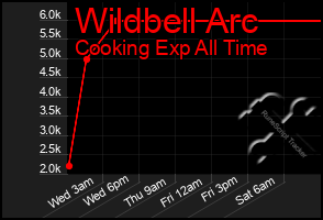 Total Graph of Wildbell Arc