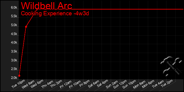 Last 31 Days Graph of Wildbell Arc