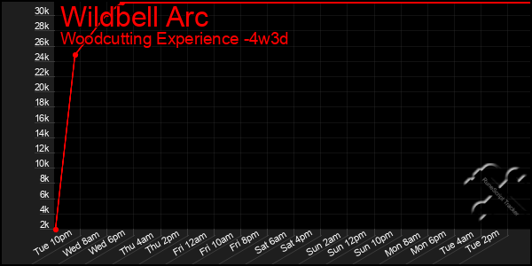 Last 31 Days Graph of Wildbell Arc