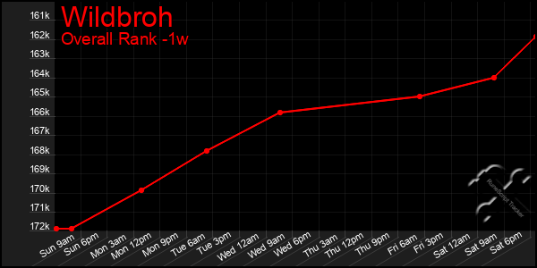 1 Week Graph of Wildbroh