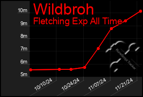 Total Graph of Wildbroh