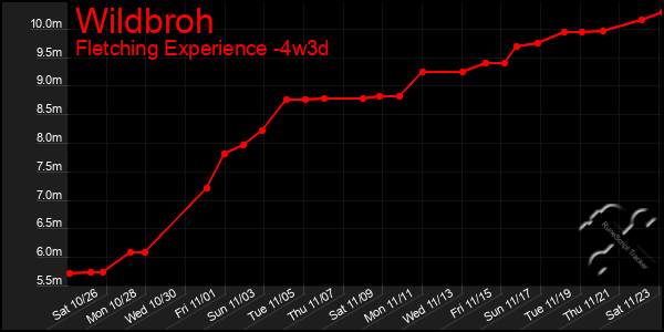 Last 31 Days Graph of Wildbroh