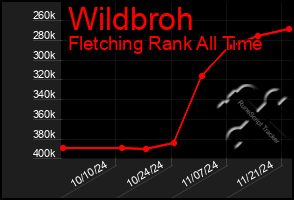 Total Graph of Wildbroh